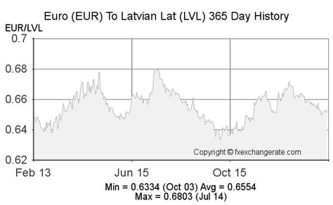 1016 lv to euro|Latvian Lat(LVL) To Euro(EUR) .